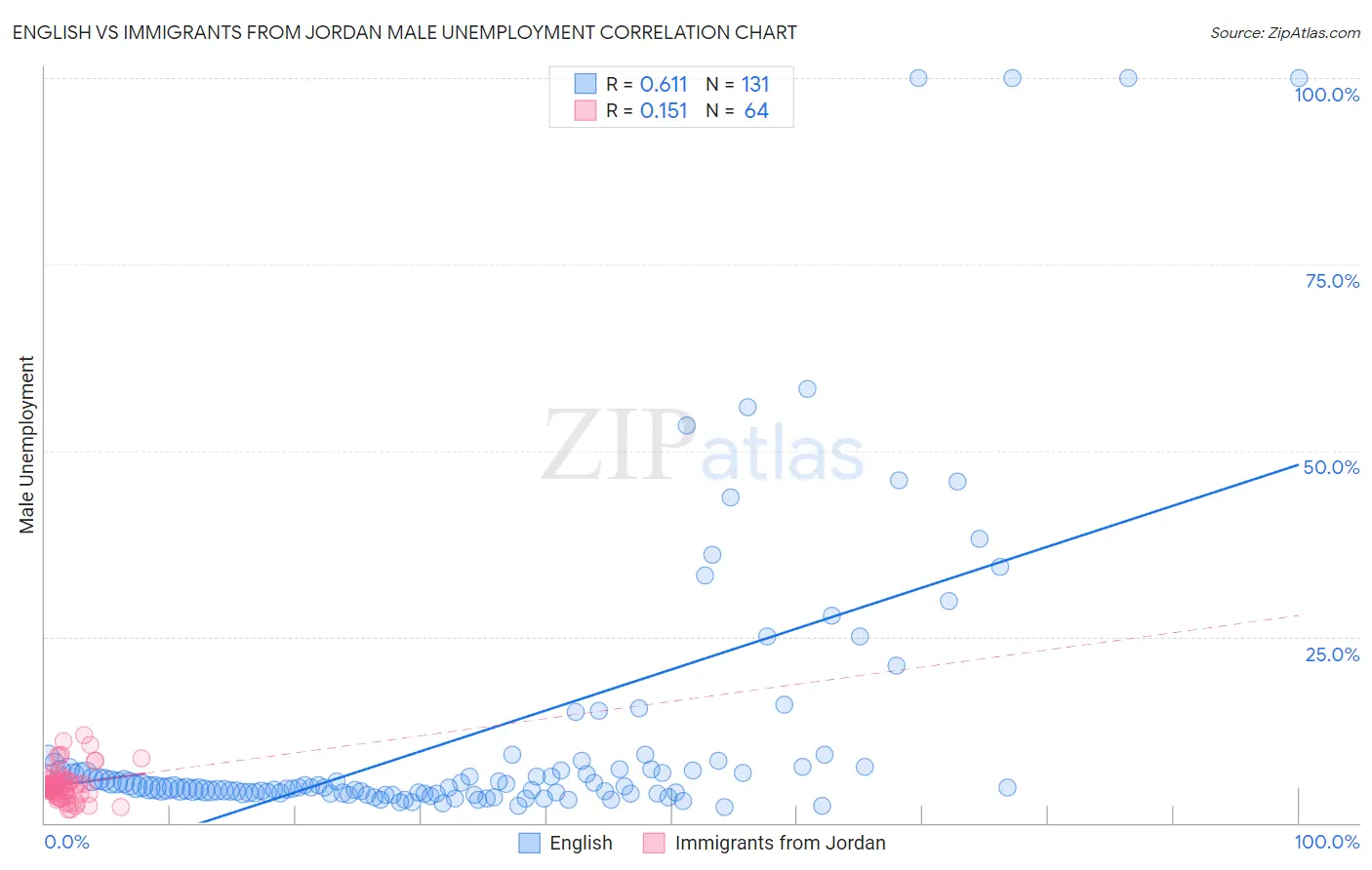 English vs Immigrants from Jordan Male Unemployment