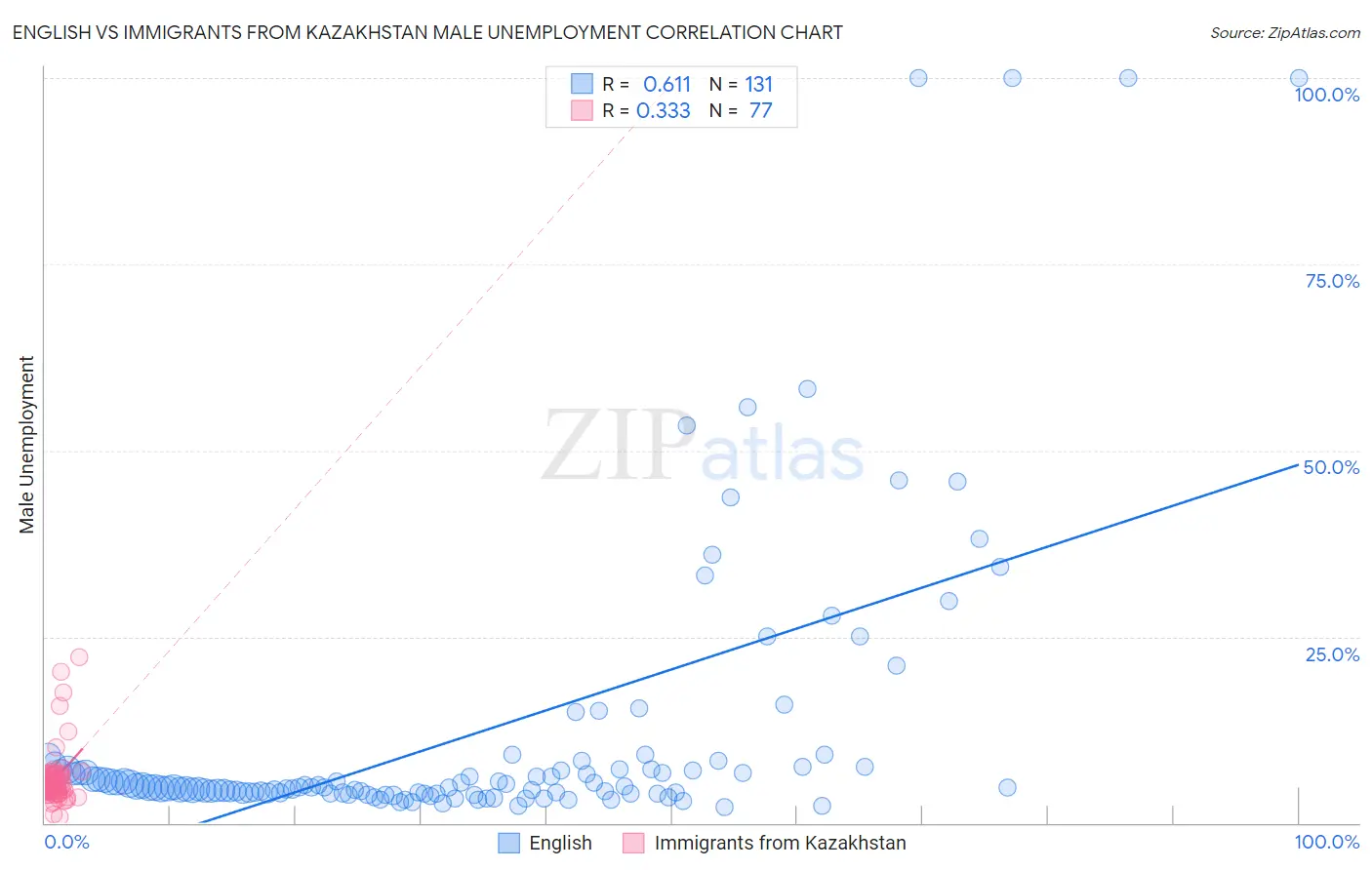 English vs Immigrants from Kazakhstan Male Unemployment