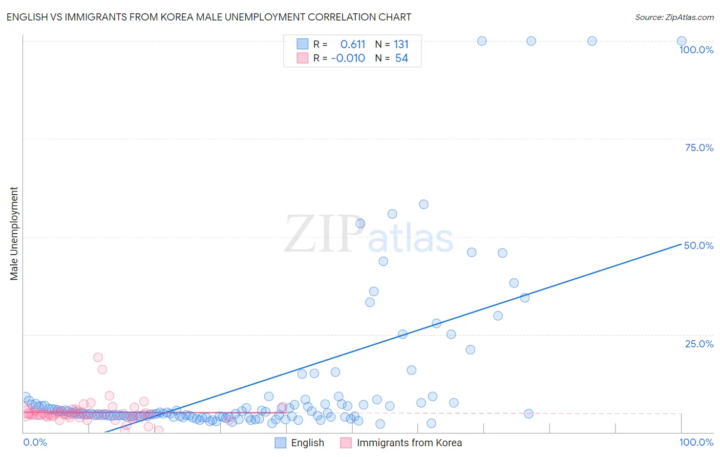English vs Immigrants from Korea Male Unemployment