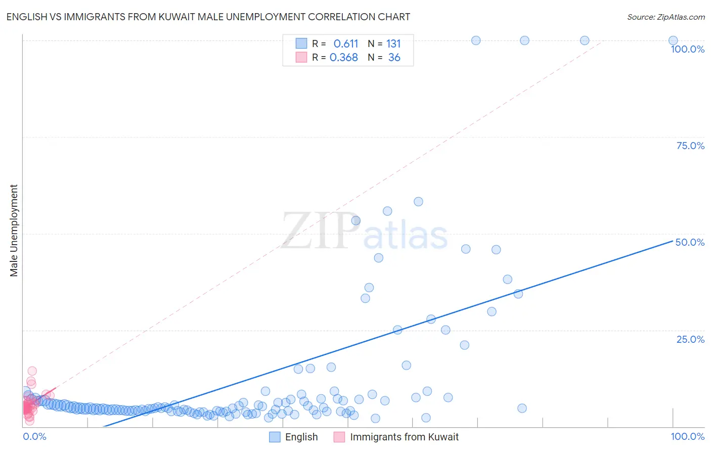 English vs Immigrants from Kuwait Male Unemployment