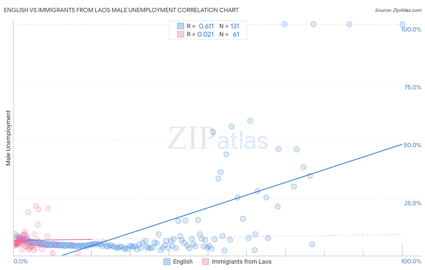 English vs Immigrants from Laos Male Unemployment