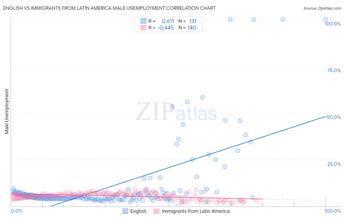 English vs Immigrants from Latin America Male Unemployment