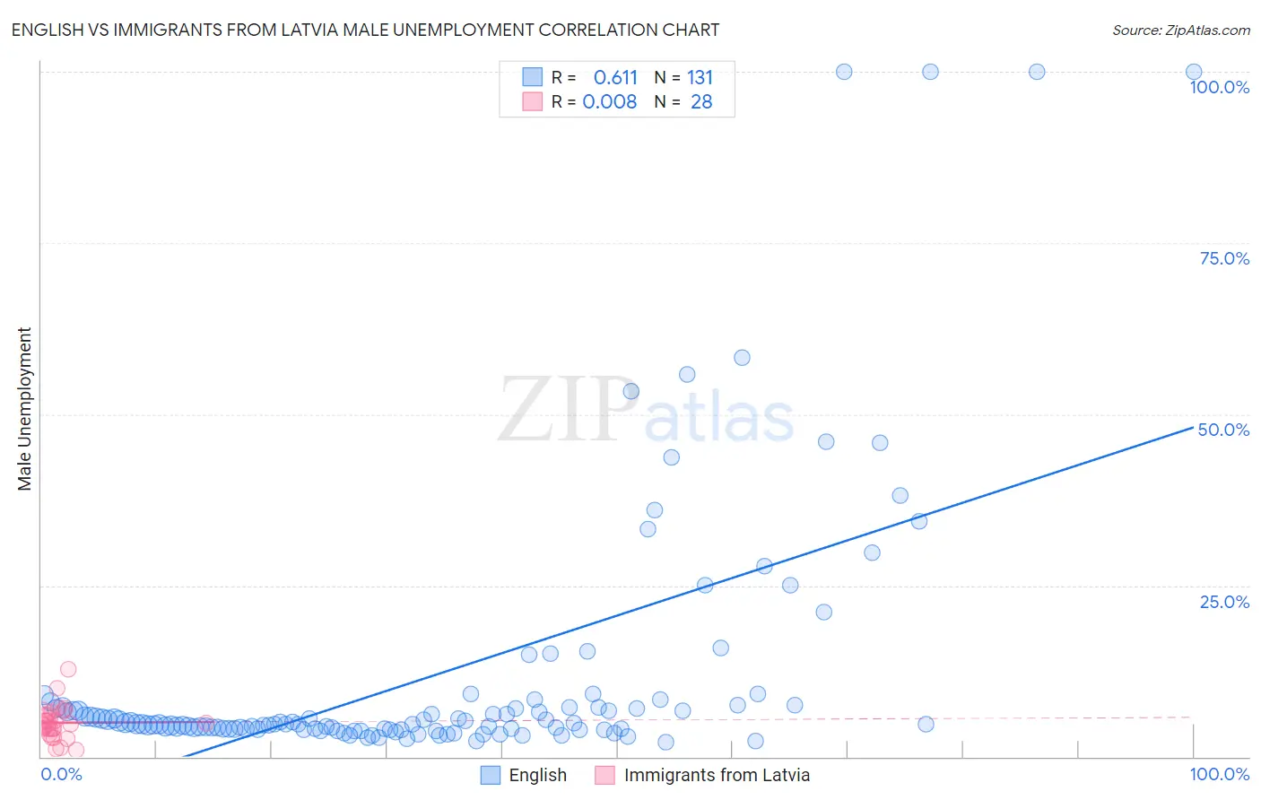 English vs Immigrants from Latvia Male Unemployment
