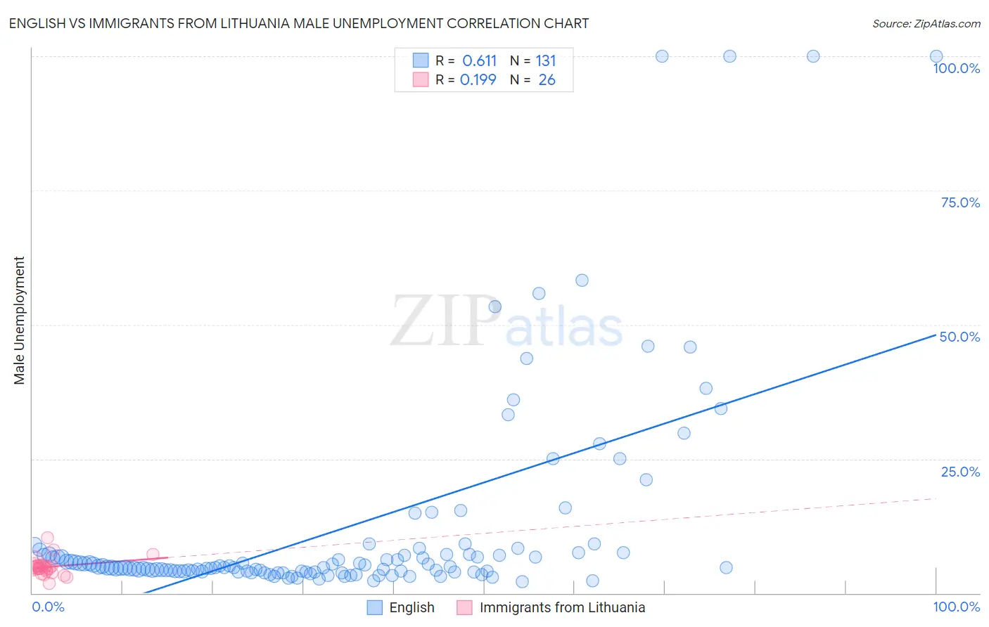 English vs Immigrants from Lithuania Male Unemployment