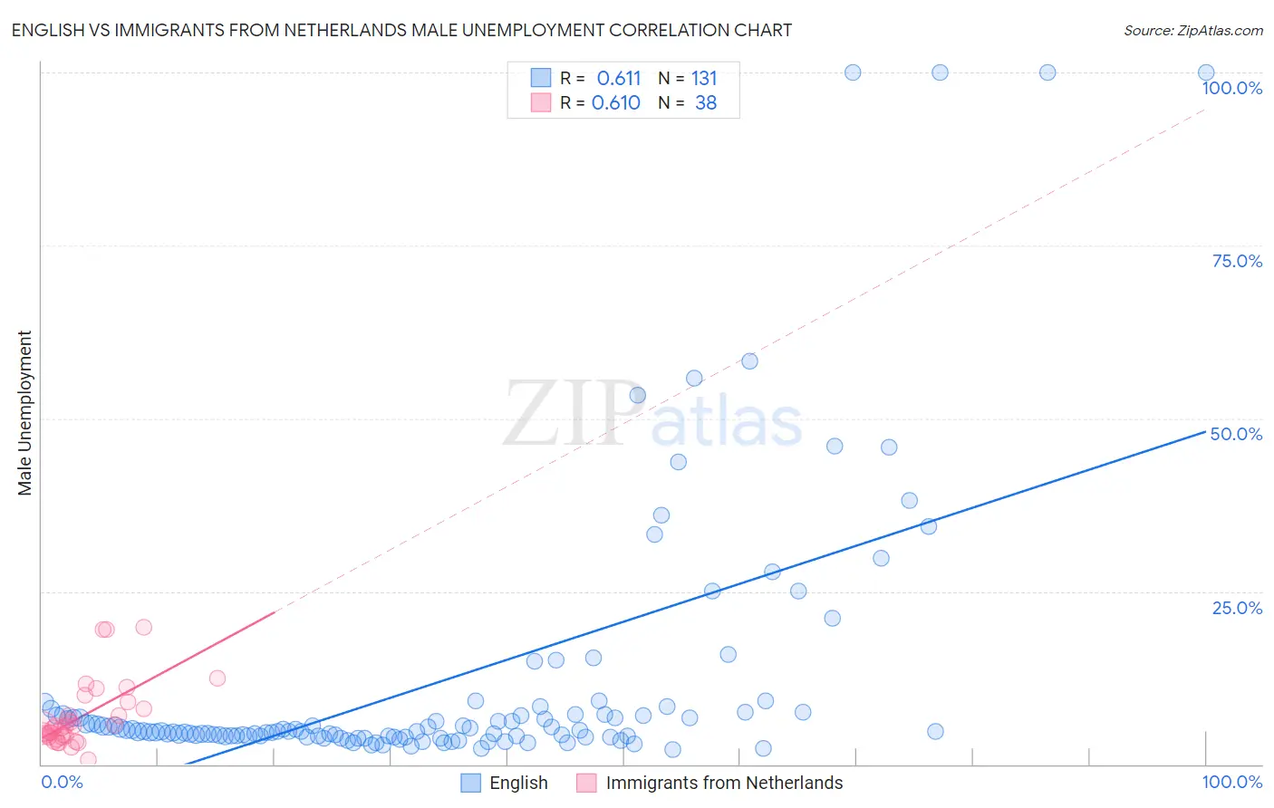 English vs Immigrants from Netherlands Male Unemployment