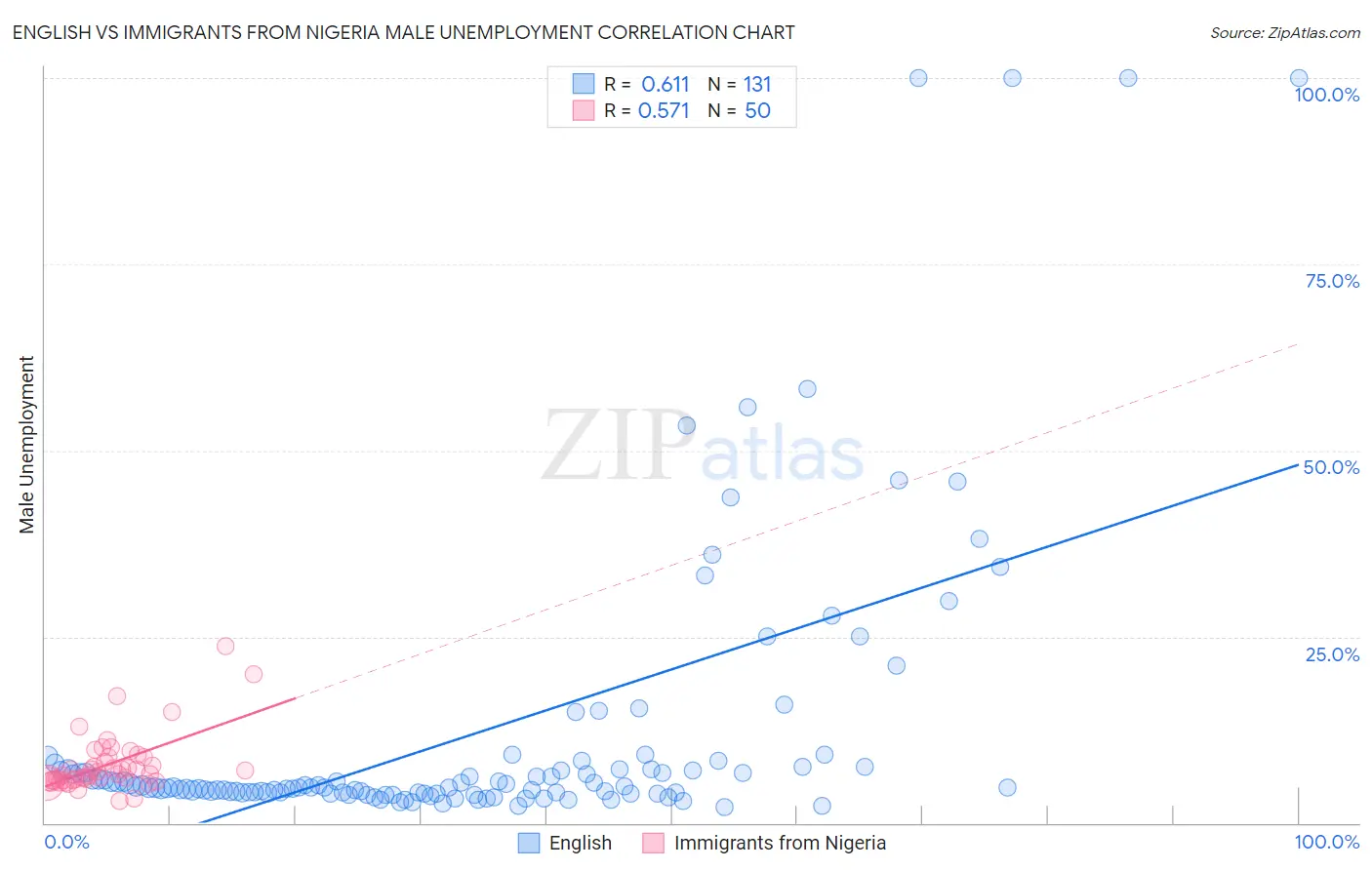 English vs Immigrants from Nigeria Male Unemployment