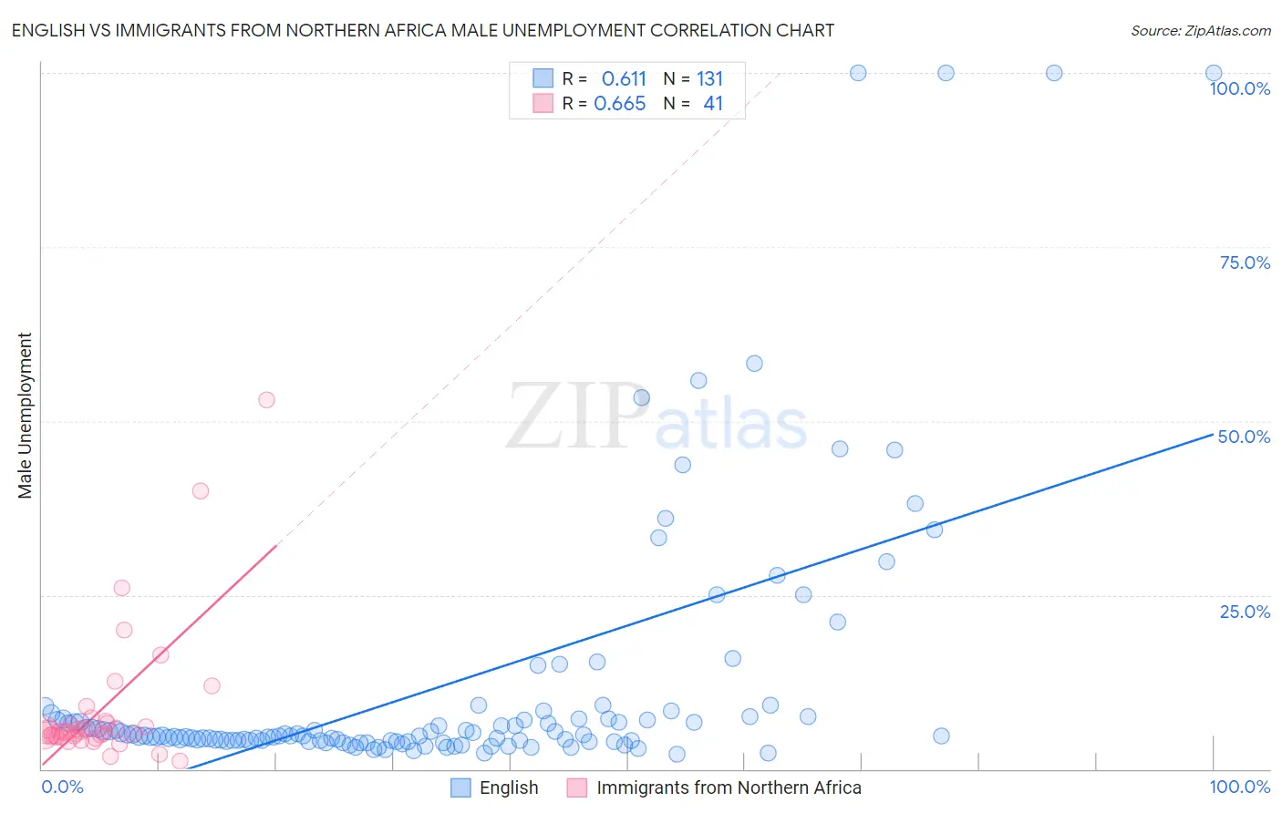 English vs Immigrants from Northern Africa Male Unemployment