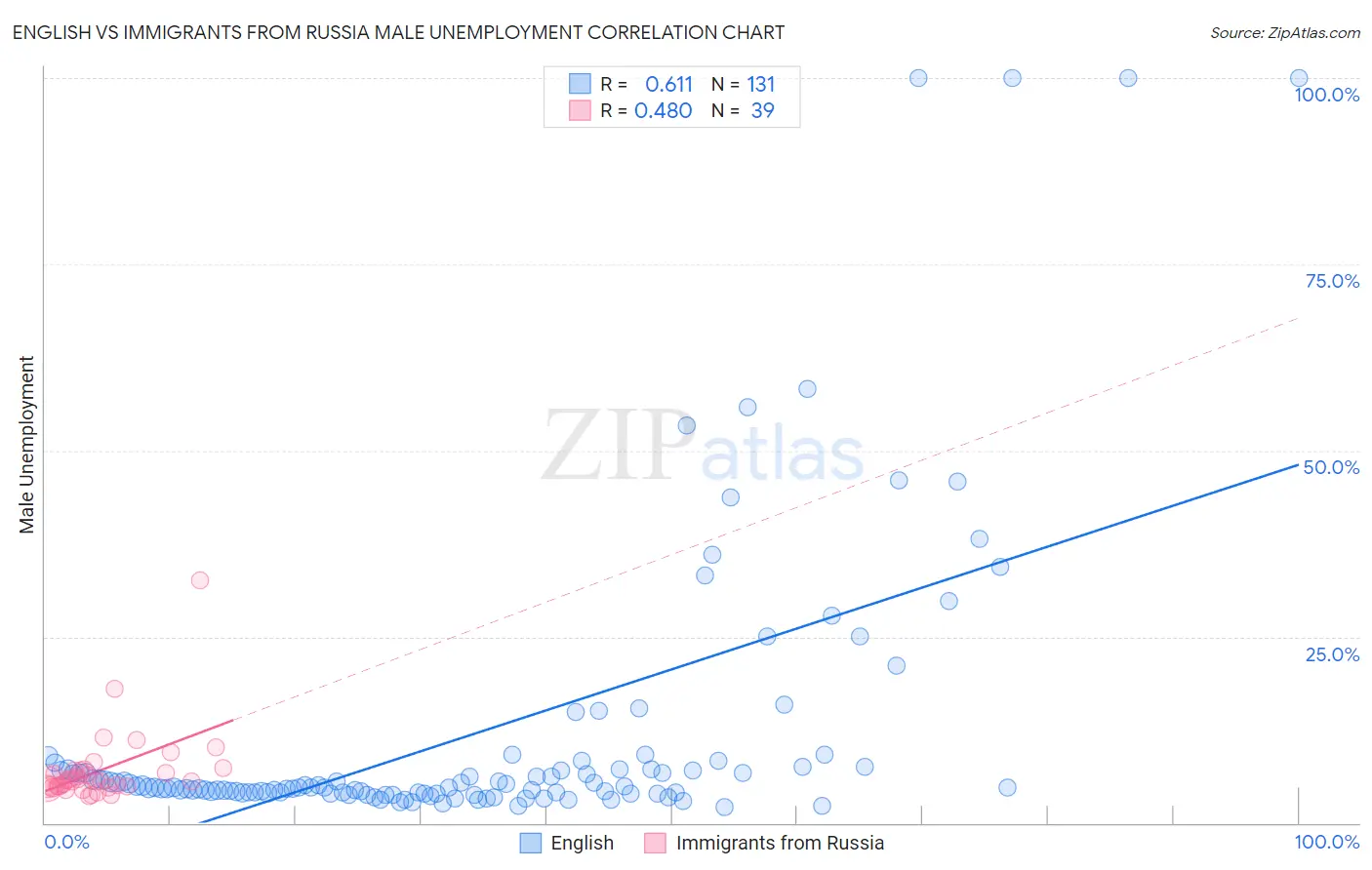 English vs Immigrants from Russia Male Unemployment