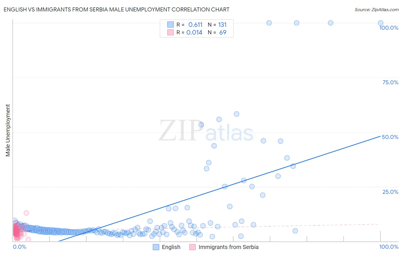 English vs Immigrants from Serbia Male Unemployment