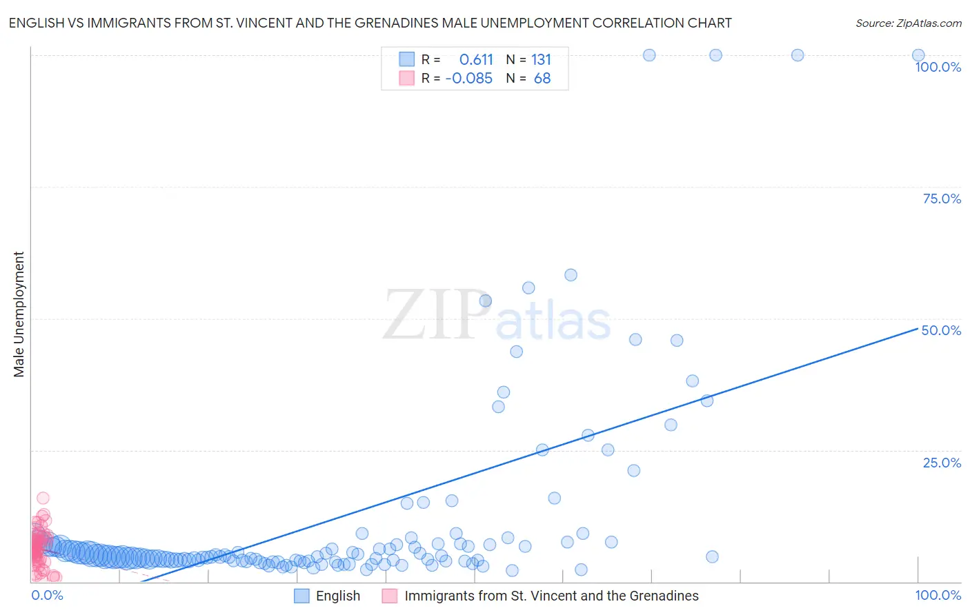 English vs Immigrants from St. Vincent and the Grenadines Male Unemployment