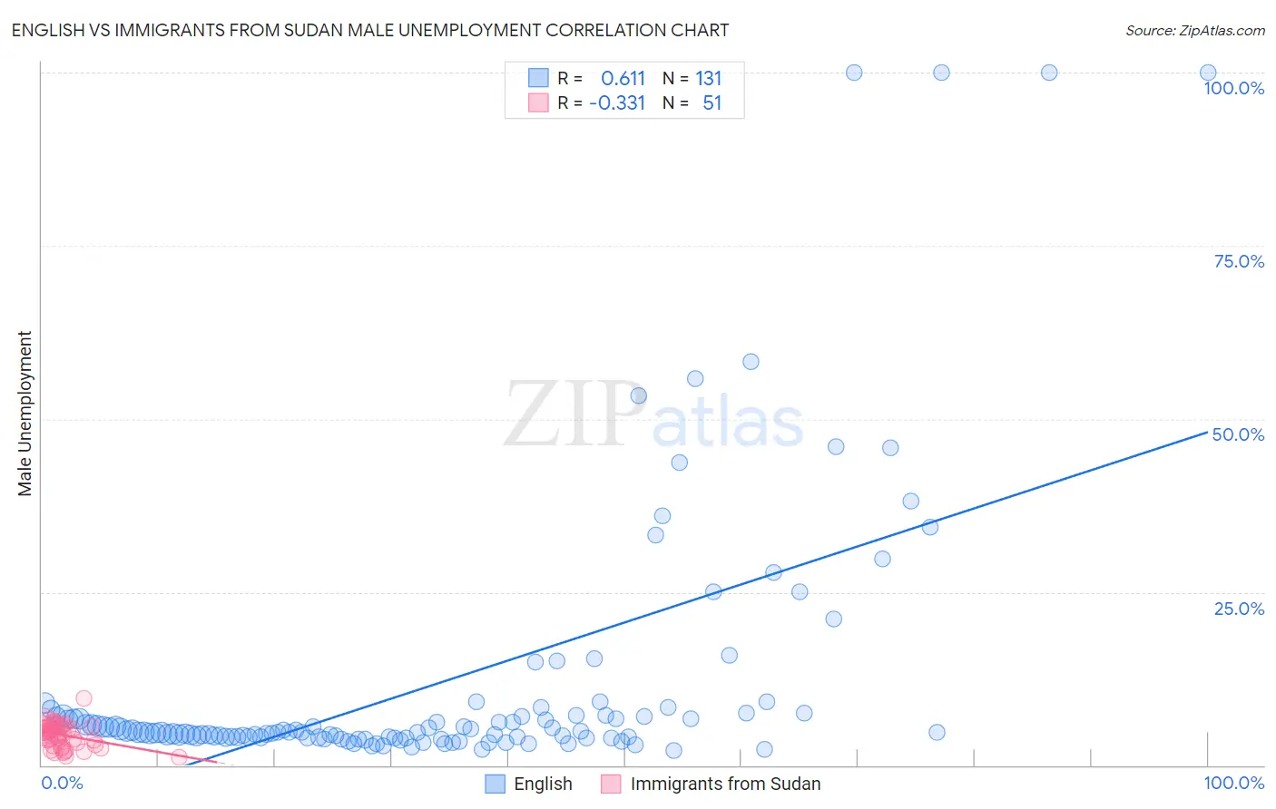 English vs Immigrants from Sudan Male Unemployment