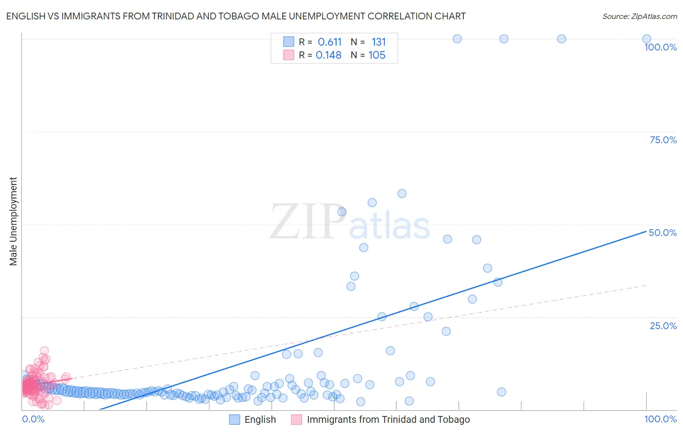 English vs Immigrants from Trinidad and Tobago Male Unemployment