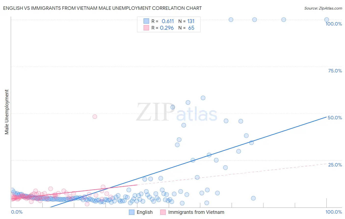 English vs Immigrants from Vietnam Male Unemployment