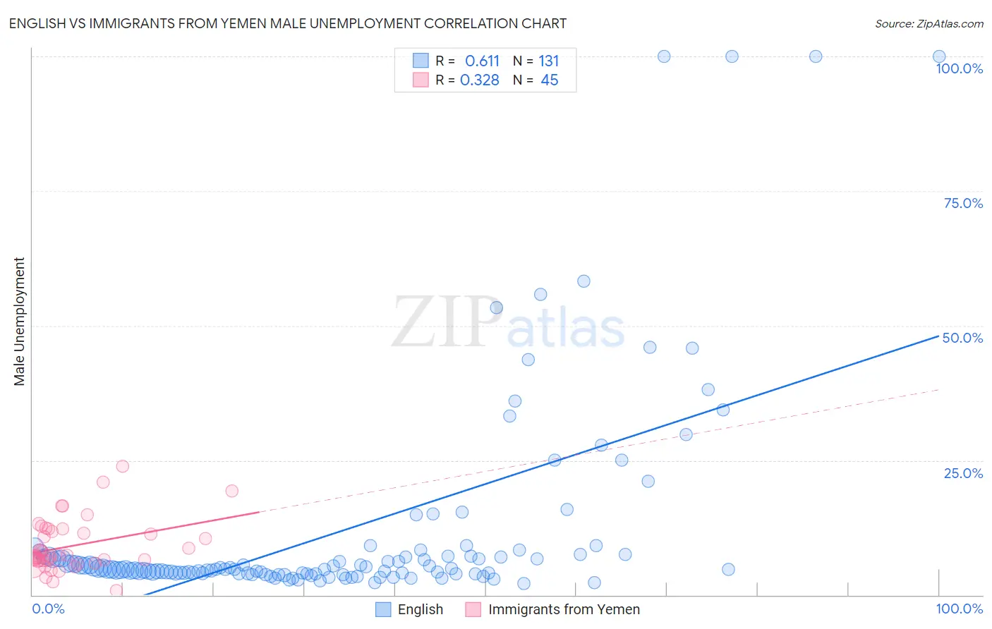 English vs Immigrants from Yemen Male Unemployment