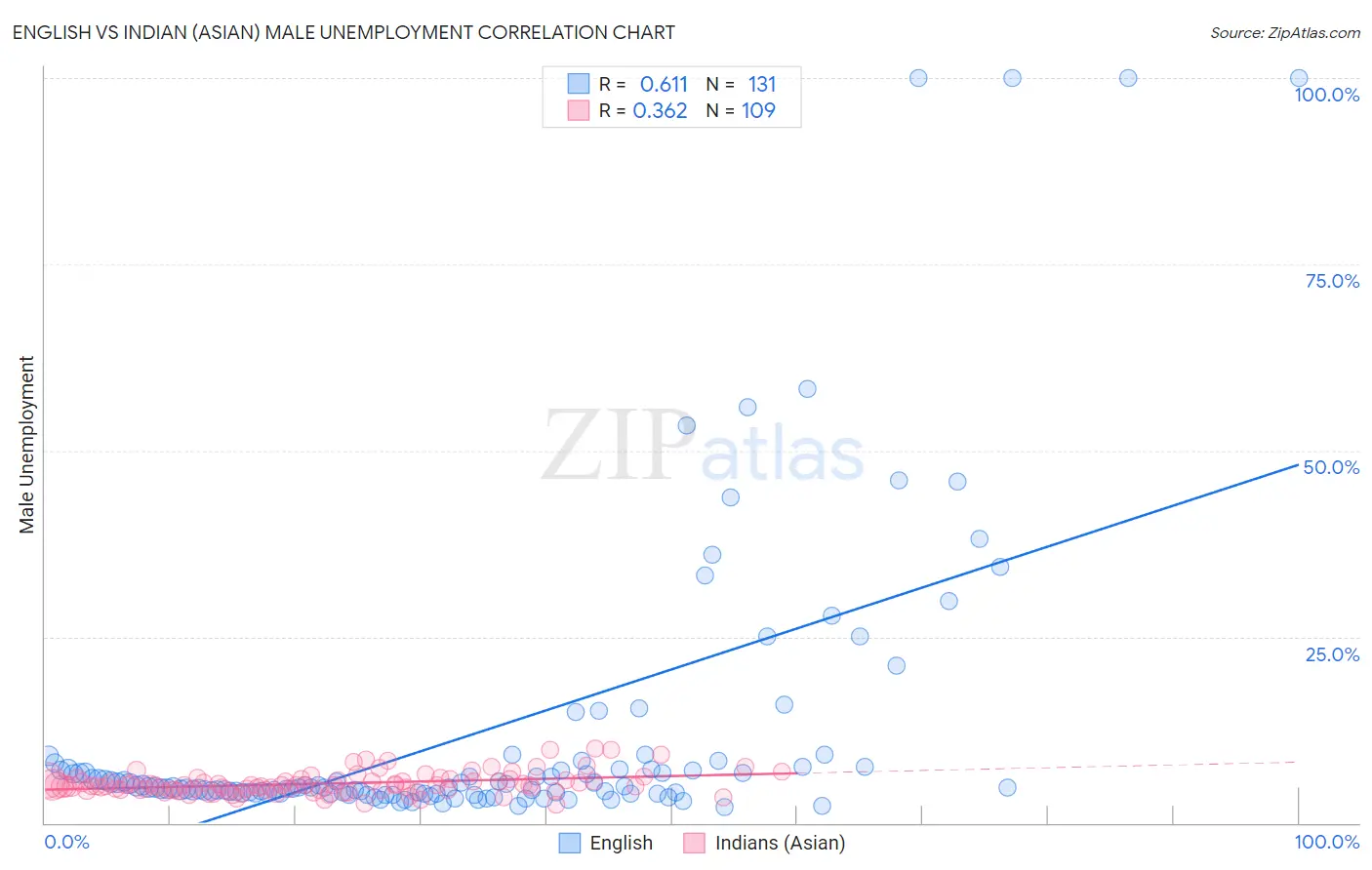 English vs Indian (Asian) Male Unemployment
