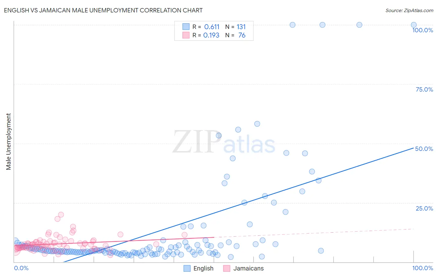 English vs Jamaican Male Unemployment