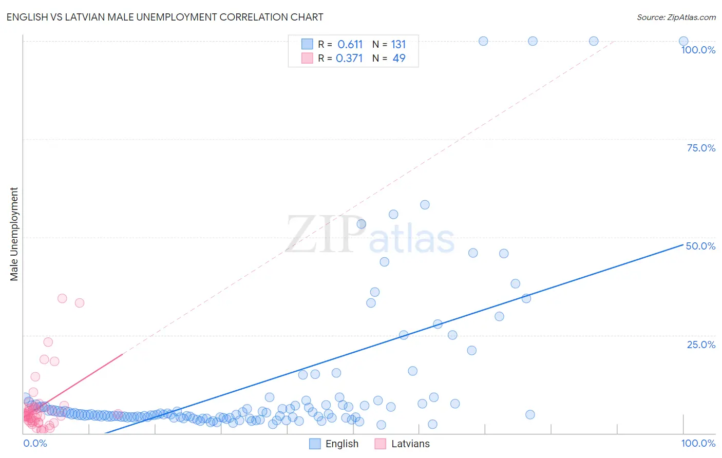 English vs Latvian Male Unemployment
