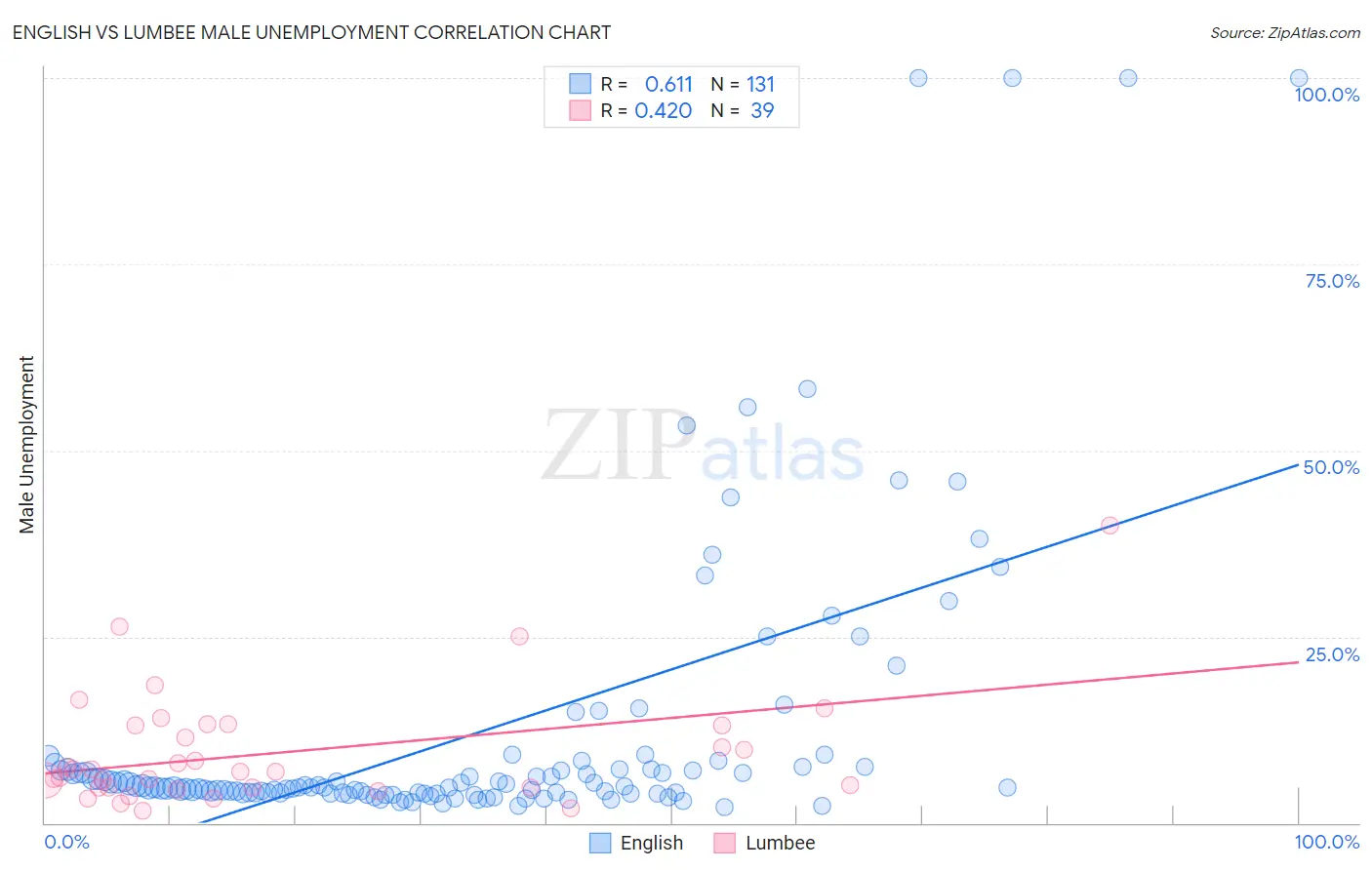 English vs Lumbee Male Unemployment