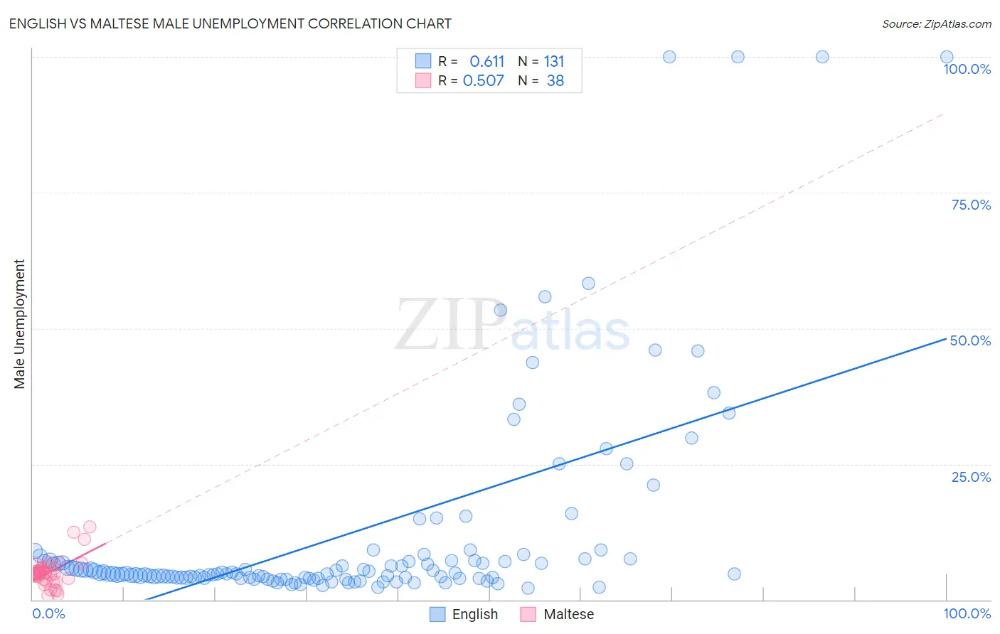 English vs Maltese Male Unemployment