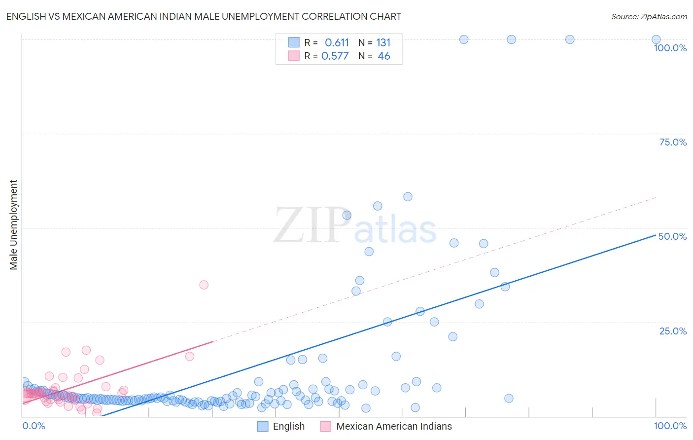English vs Mexican American Indian Male Unemployment