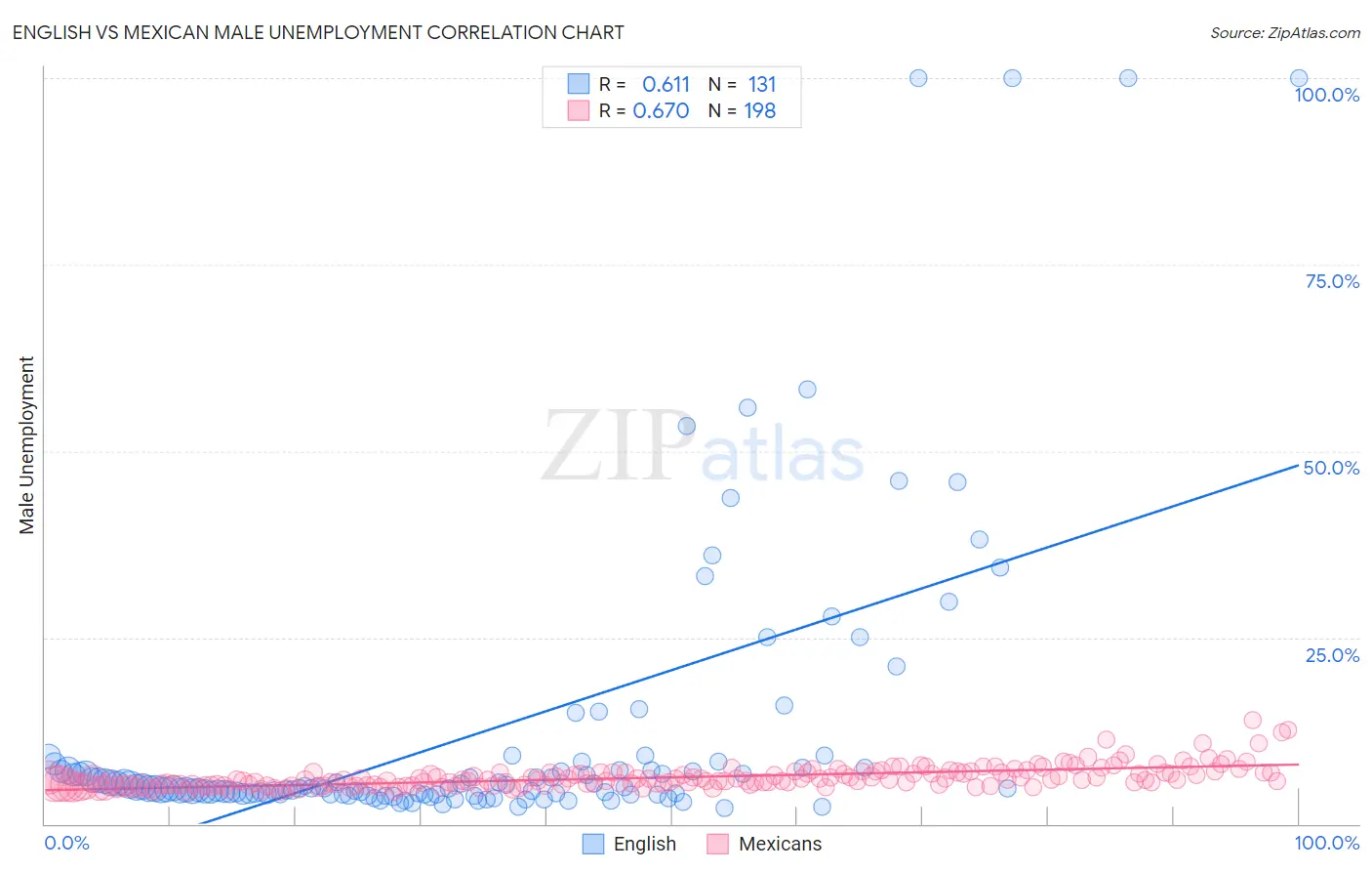 English vs Mexican Male Unemployment