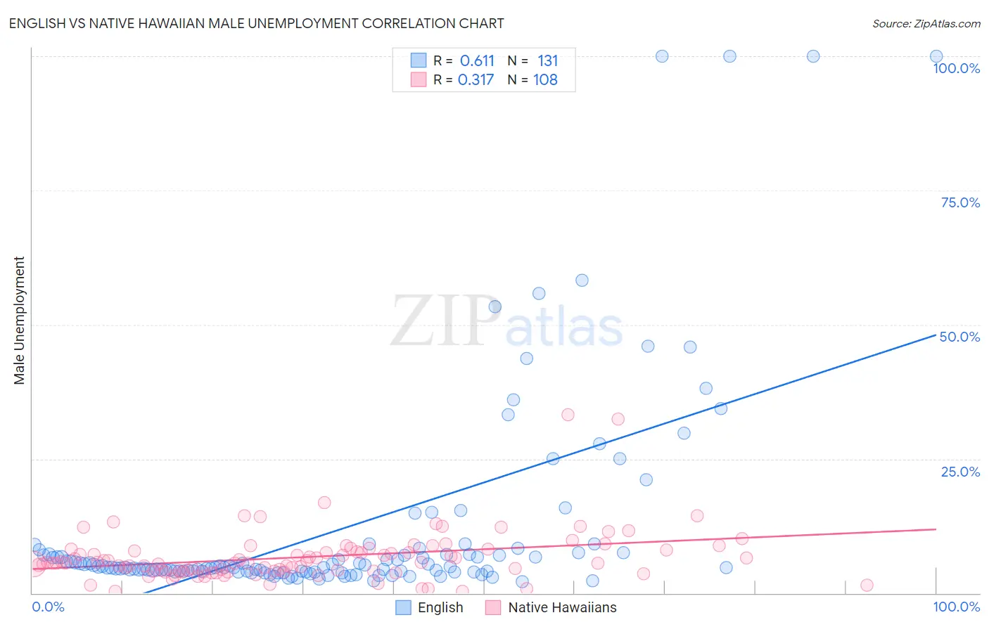 English vs Native Hawaiian Male Unemployment