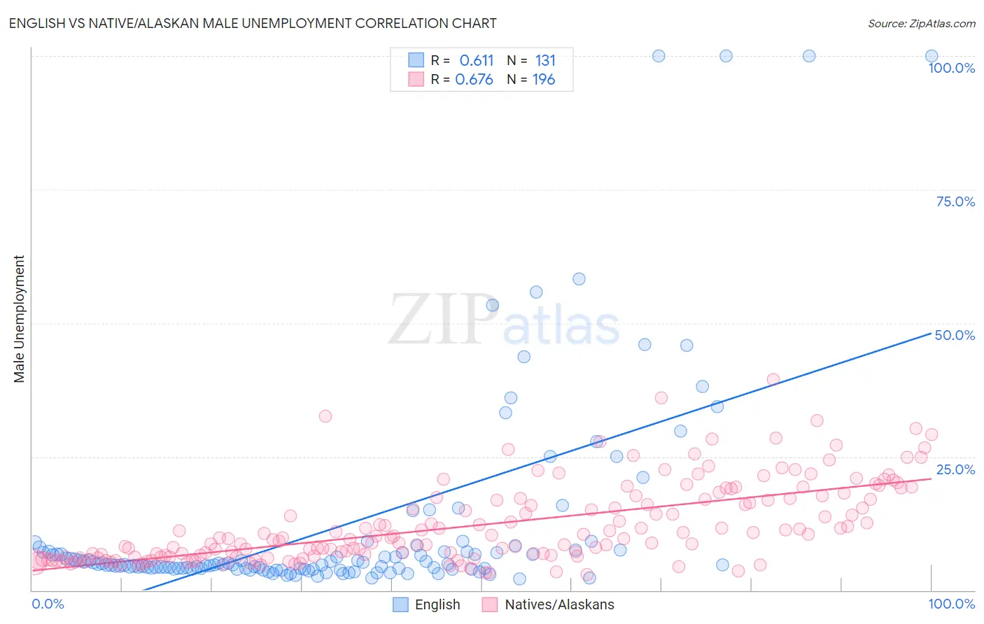 English vs Native/Alaskan Male Unemployment