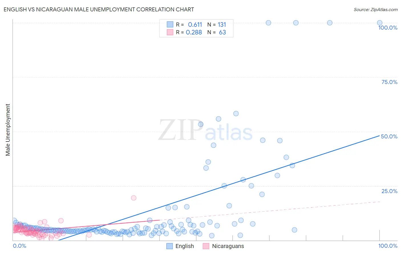 English vs Nicaraguan Male Unemployment