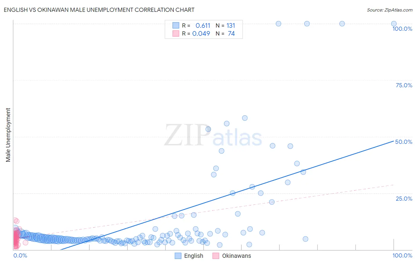 English vs Okinawan Male Unemployment