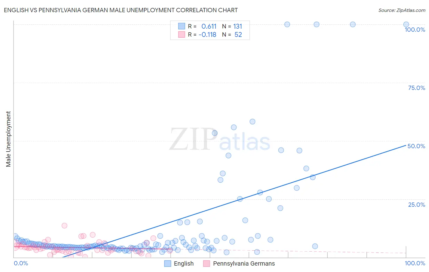 English vs Pennsylvania German Male Unemployment