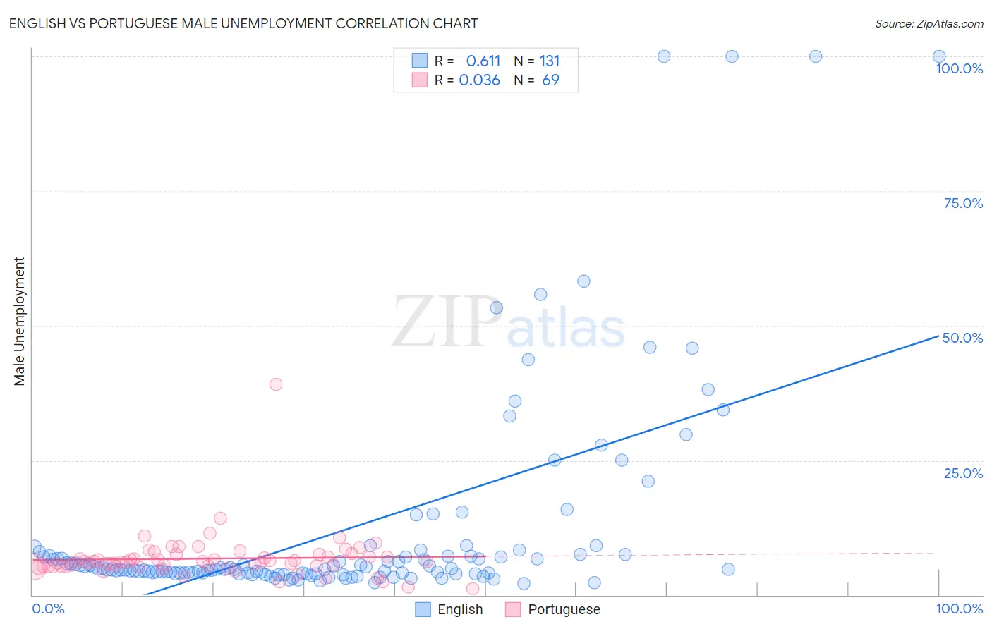 English vs Portuguese Male Unemployment