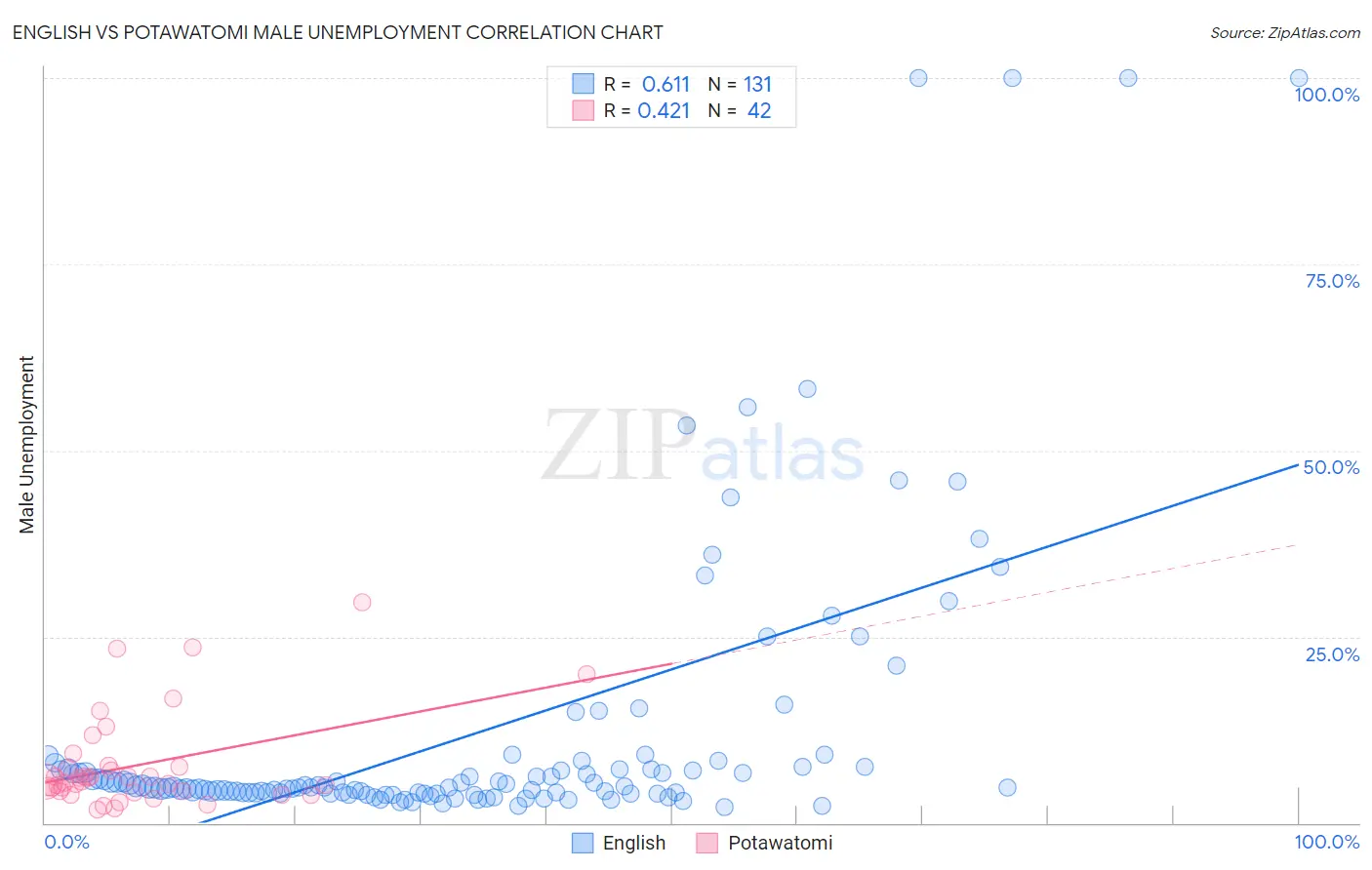 English vs Potawatomi Male Unemployment