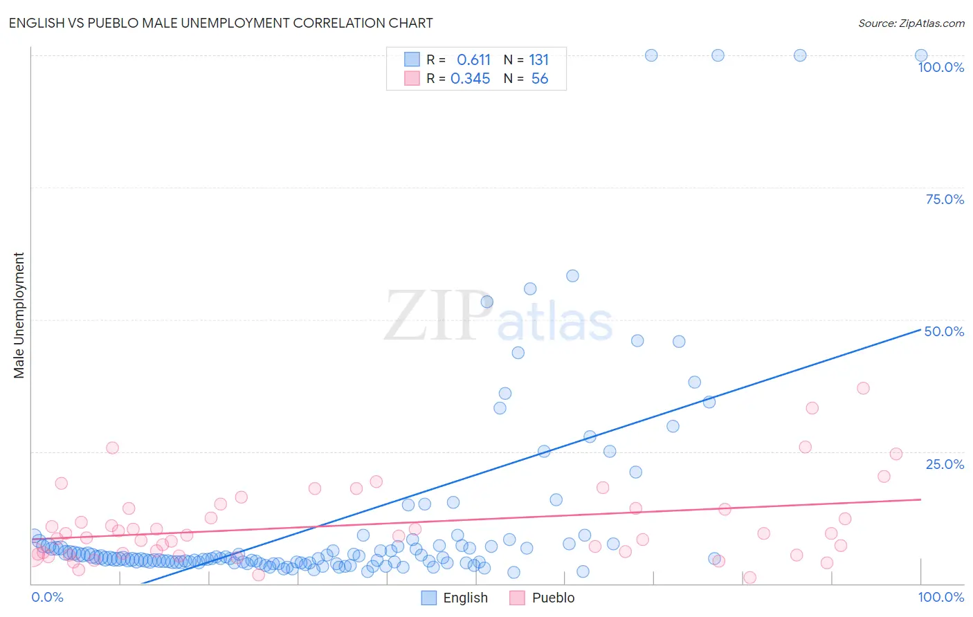 English vs Pueblo Male Unemployment