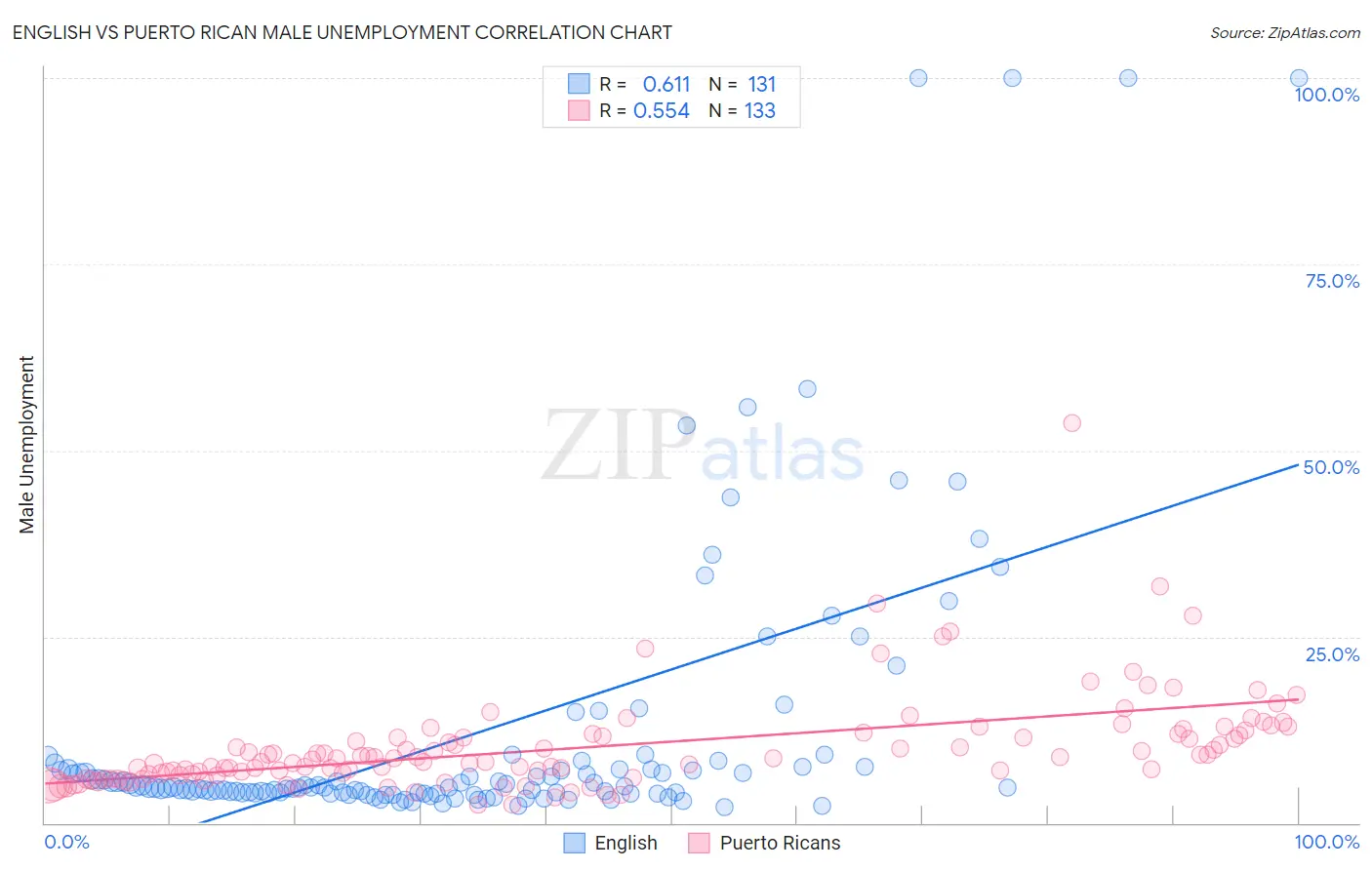 English vs Puerto Rican Male Unemployment