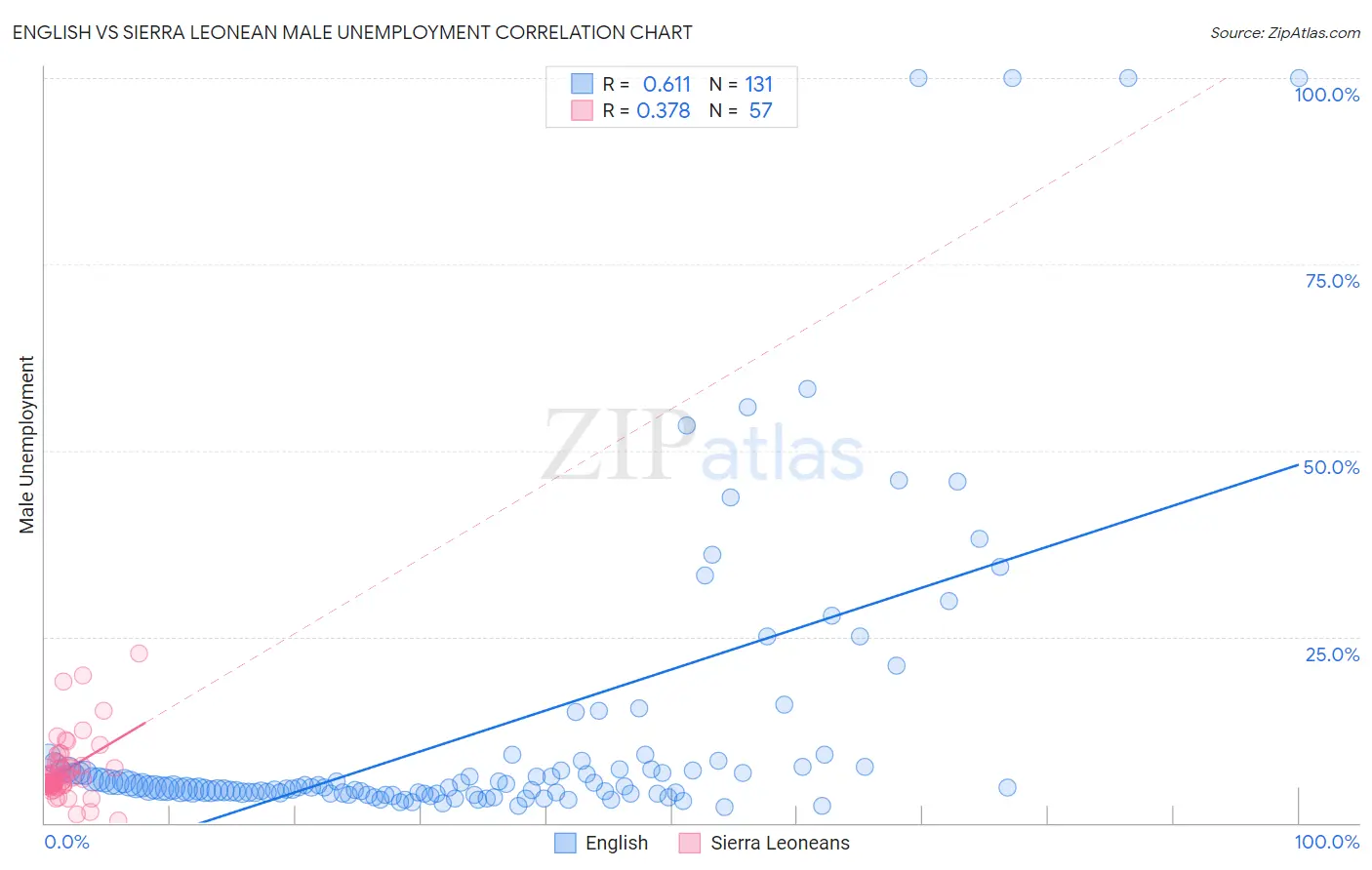 English vs Sierra Leonean Male Unemployment