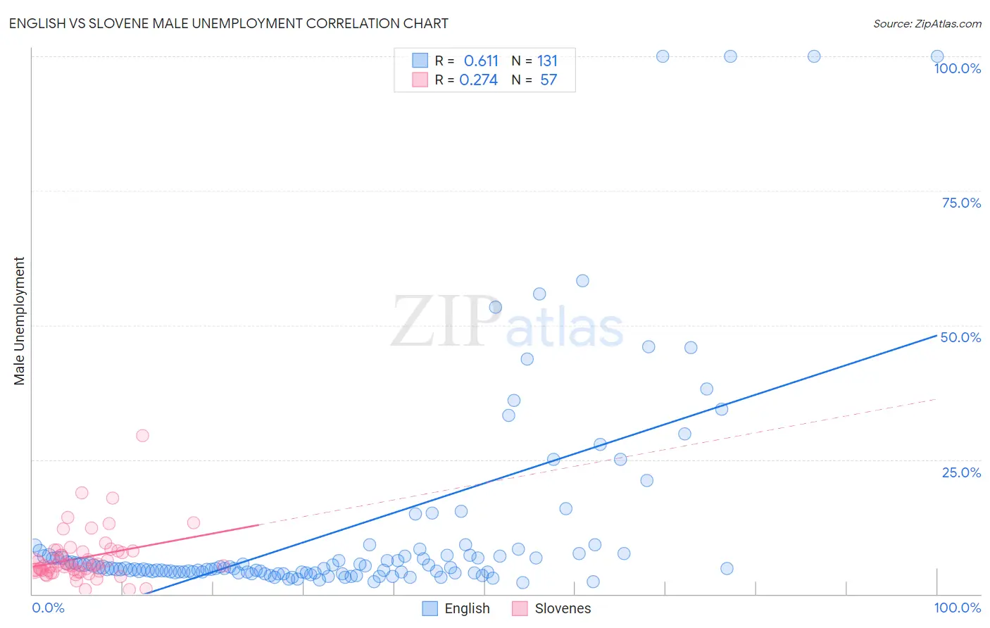 English vs Slovene Male Unemployment