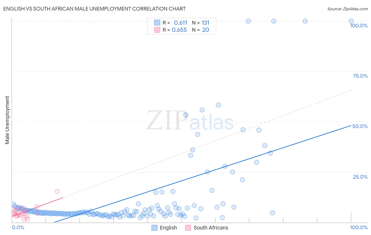 English vs South African Male Unemployment