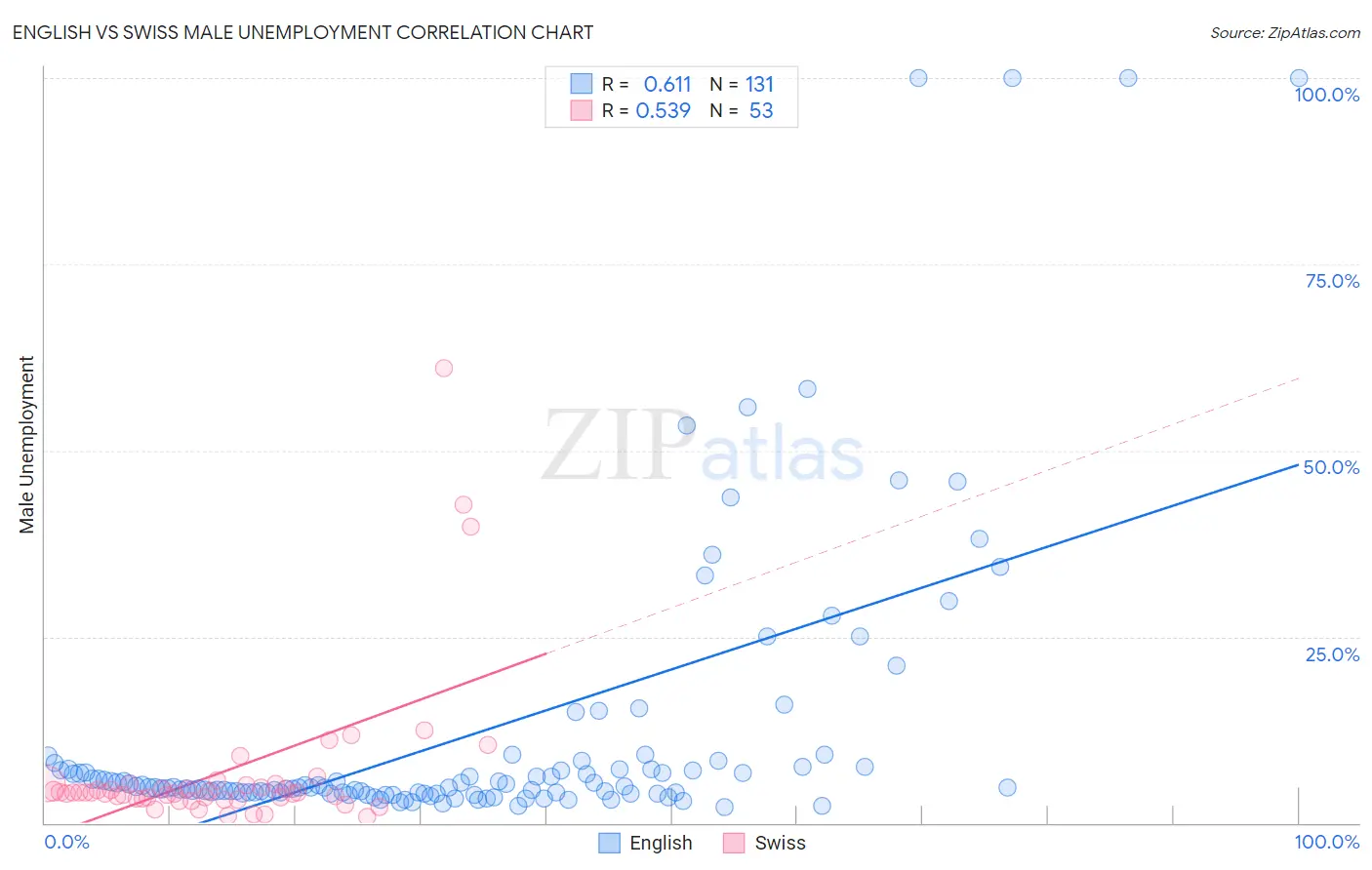 English vs Swiss Male Unemployment