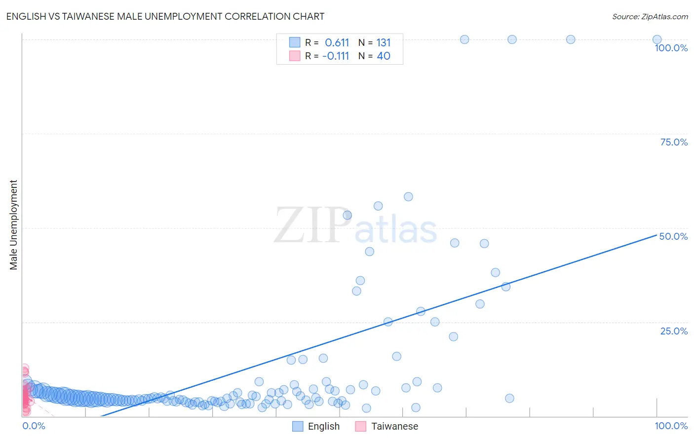 English vs Taiwanese Male Unemployment