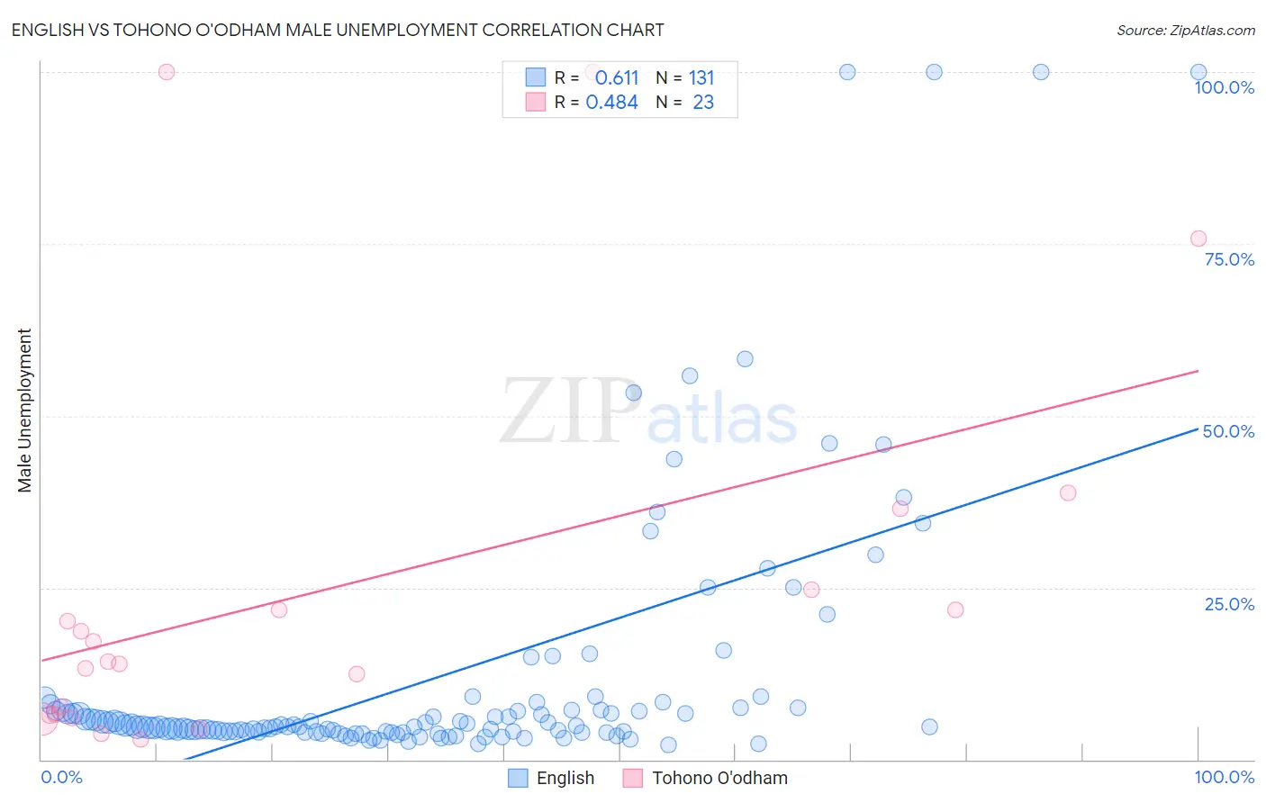 English vs Tohono O'odham Male Unemployment