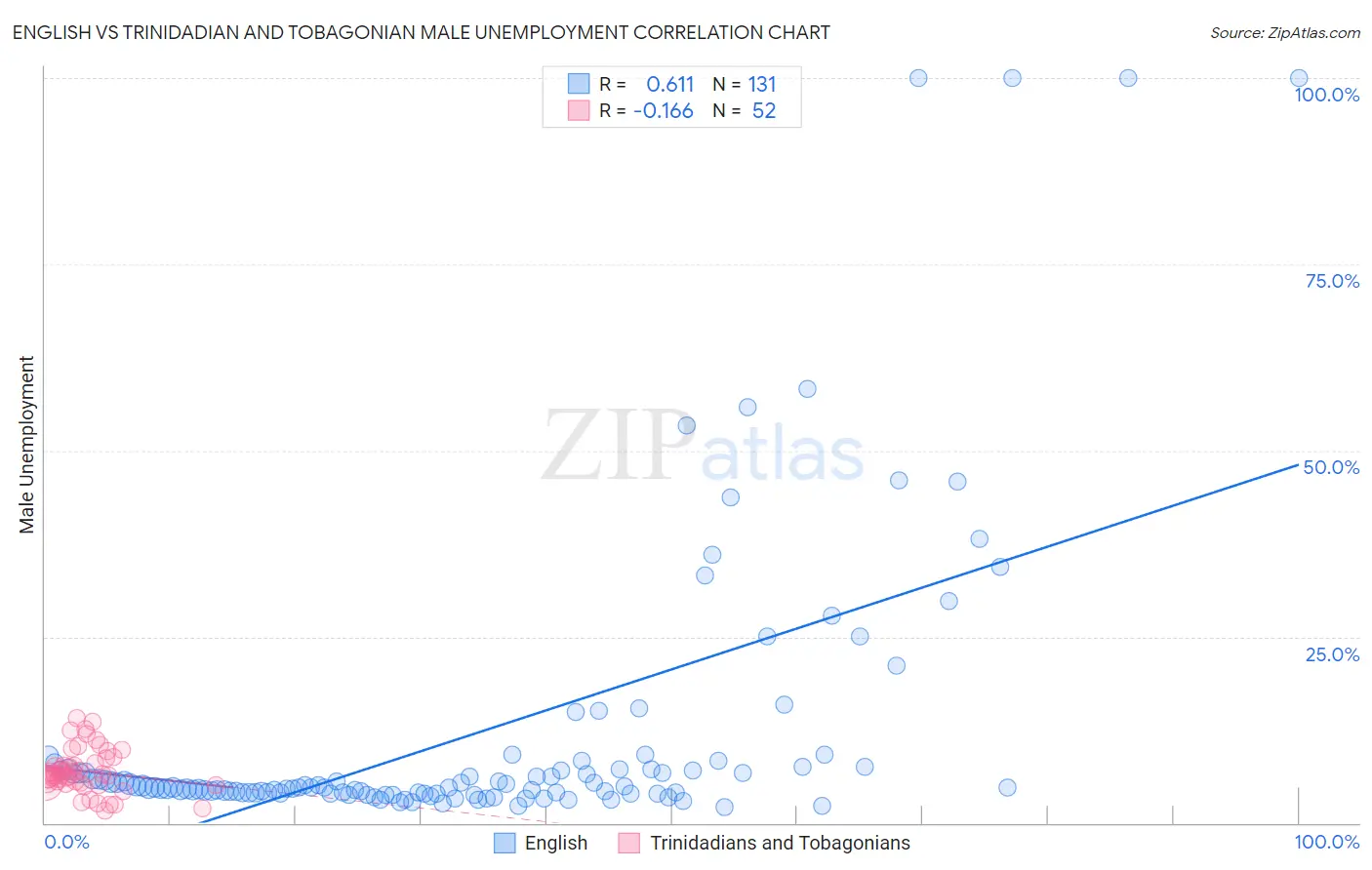 English vs Trinidadian and Tobagonian Male Unemployment