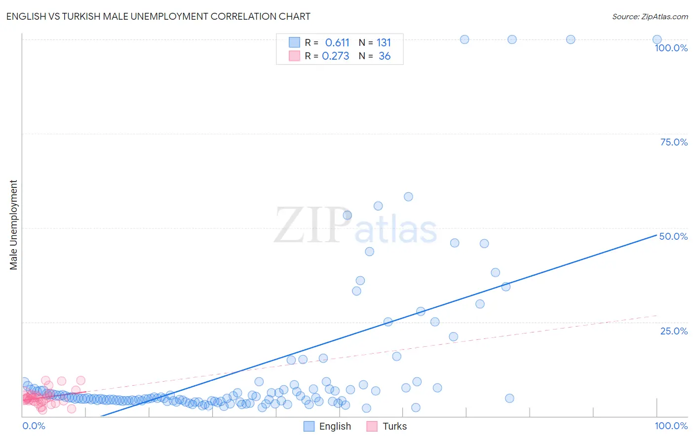 English vs Turkish Male Unemployment