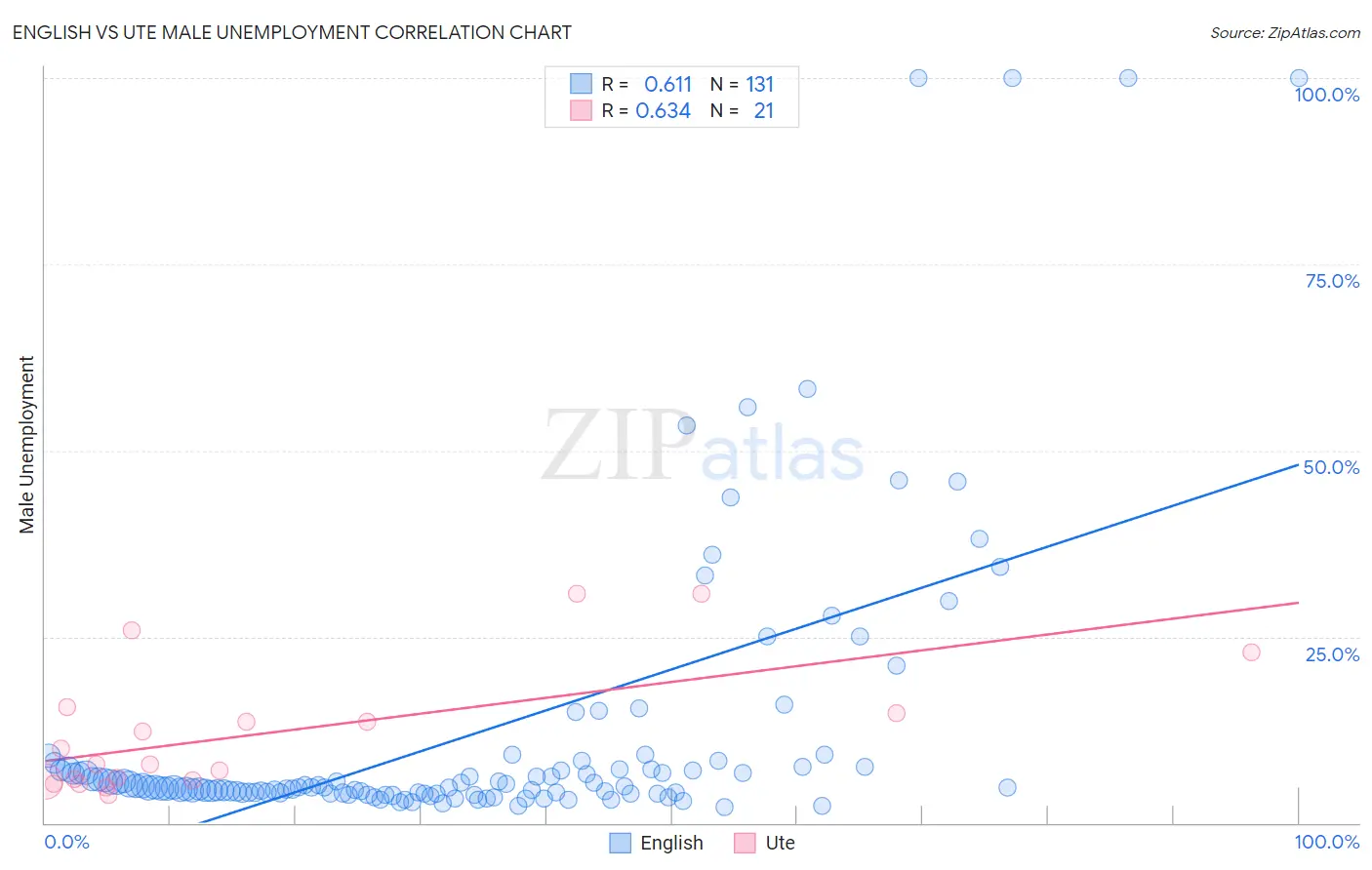 English vs Ute Male Unemployment