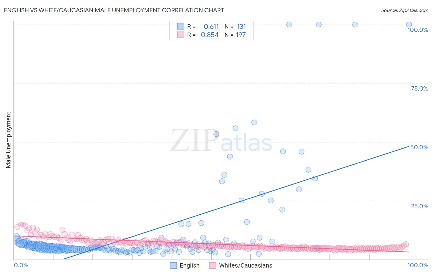 English vs White/Caucasian Male Unemployment