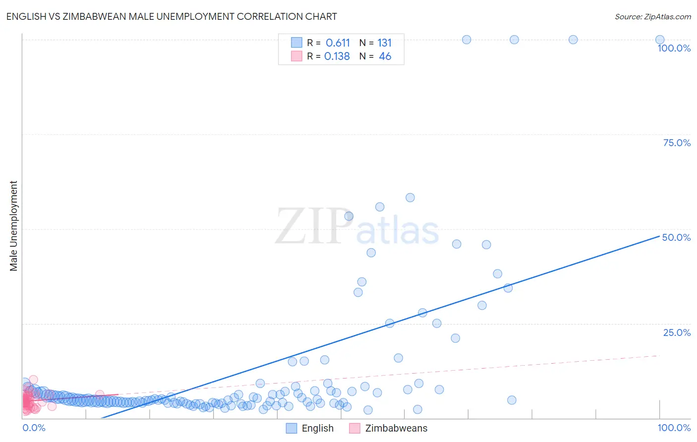 English vs Zimbabwean Male Unemployment