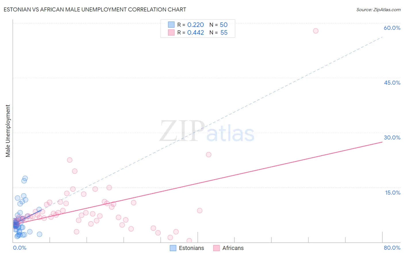 Estonian vs African Male Unemployment