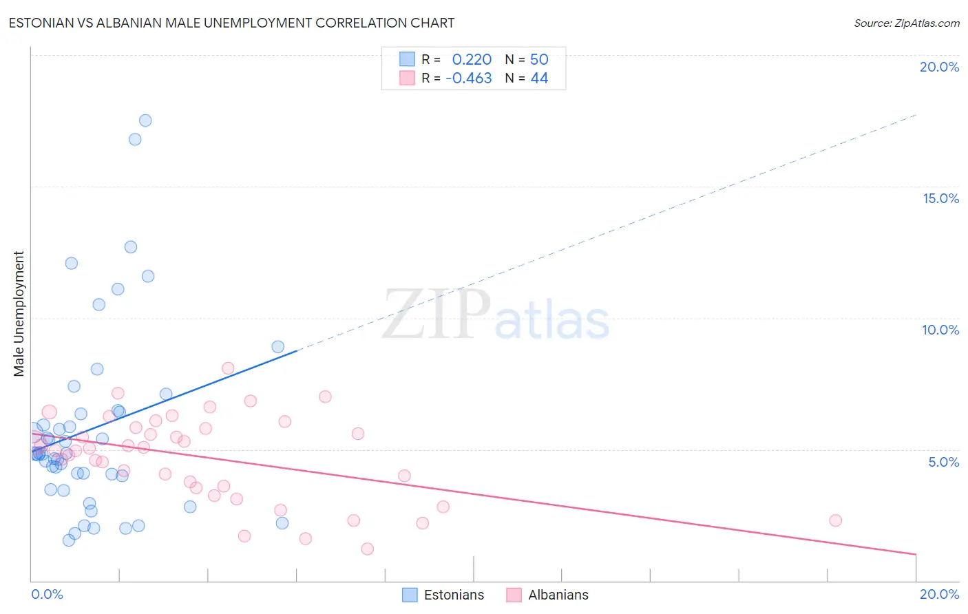 Estonian vs Albanian Male Unemployment