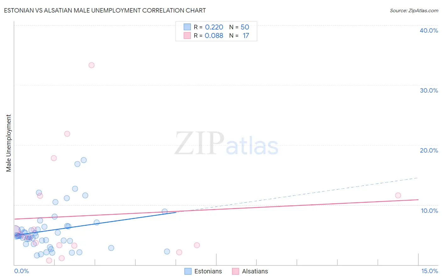 Estonian vs Alsatian Male Unemployment