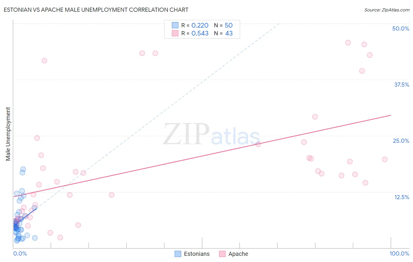 Estonian vs Apache Male Unemployment
