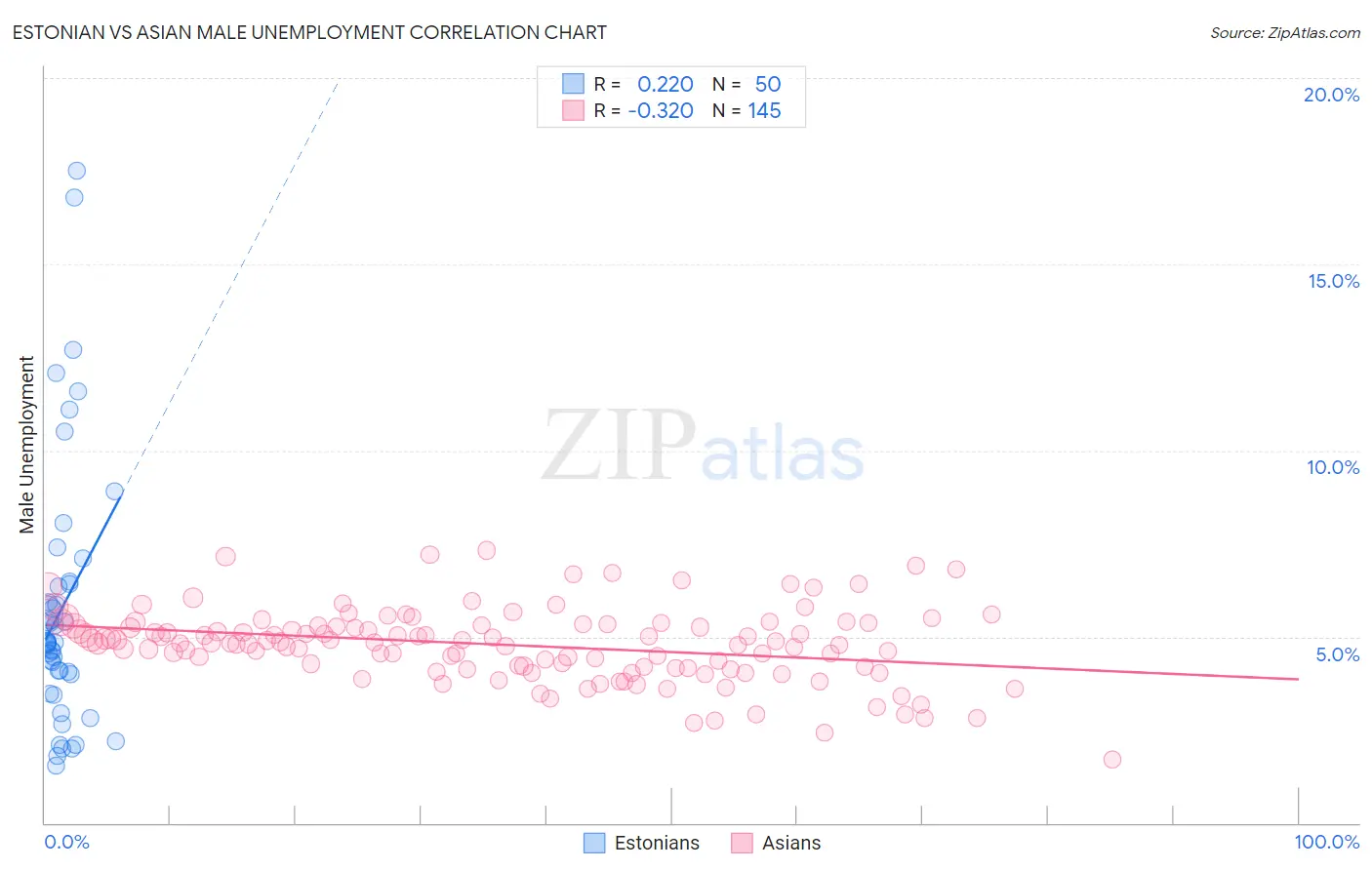 Estonian vs Asian Male Unemployment